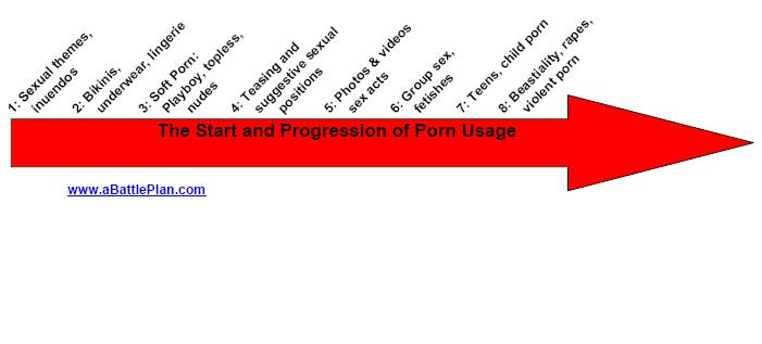 progression of porn use